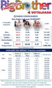 votalhada bbb|bbb 21 votação de hoje.
